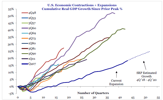 U.S. Economic Expansions