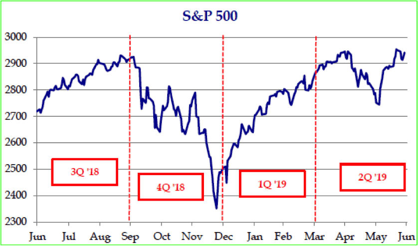 Figure 1: S&P 500 Index