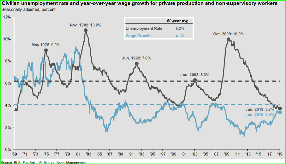 Figure 3: U.S. Unemployment and Wage Growth