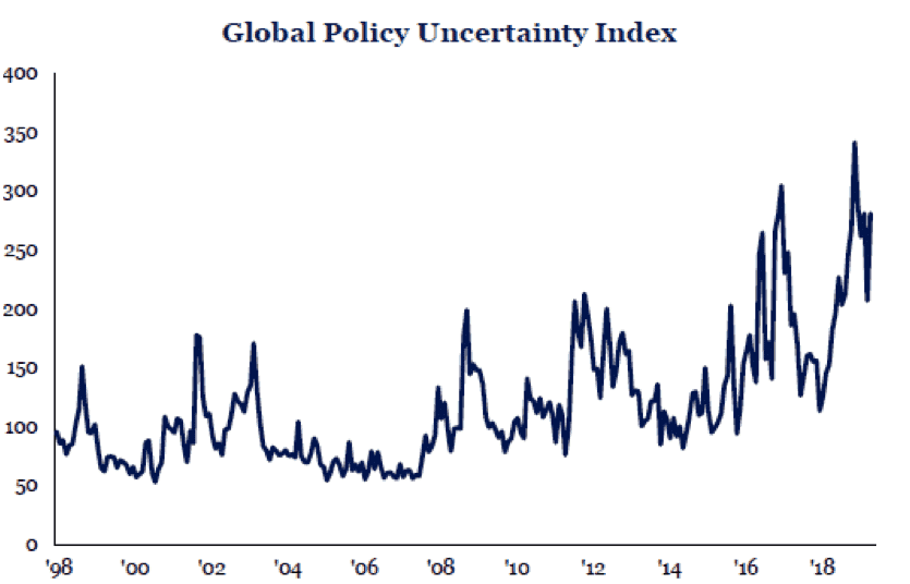 Figure 6: Global Policy Uncertainty Index
