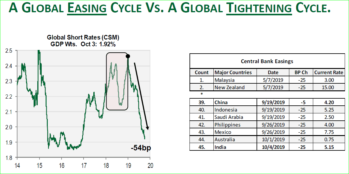 Figure 2: Global Easing Cycle 