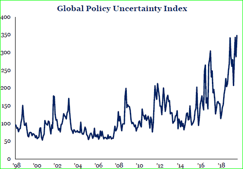 Figure 6: Global Policy Uncertainity Index (Strategas)