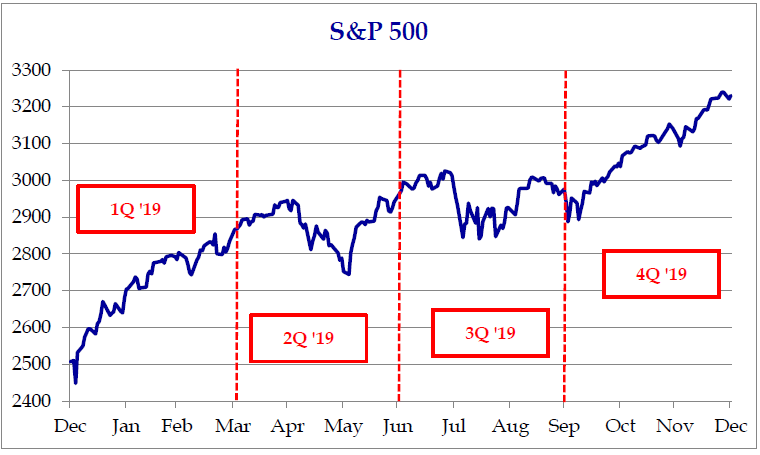 S&P 500 Chart, Figure 1
