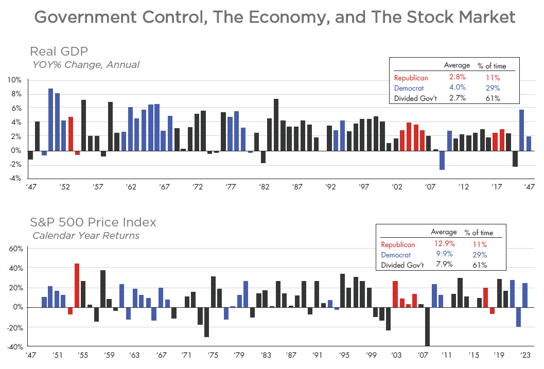 Government Control, The Economy, and The Stock Market