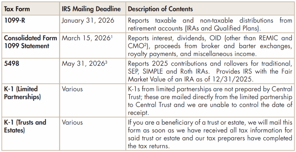 Central Trust_Tax Form Availability Chart_2026